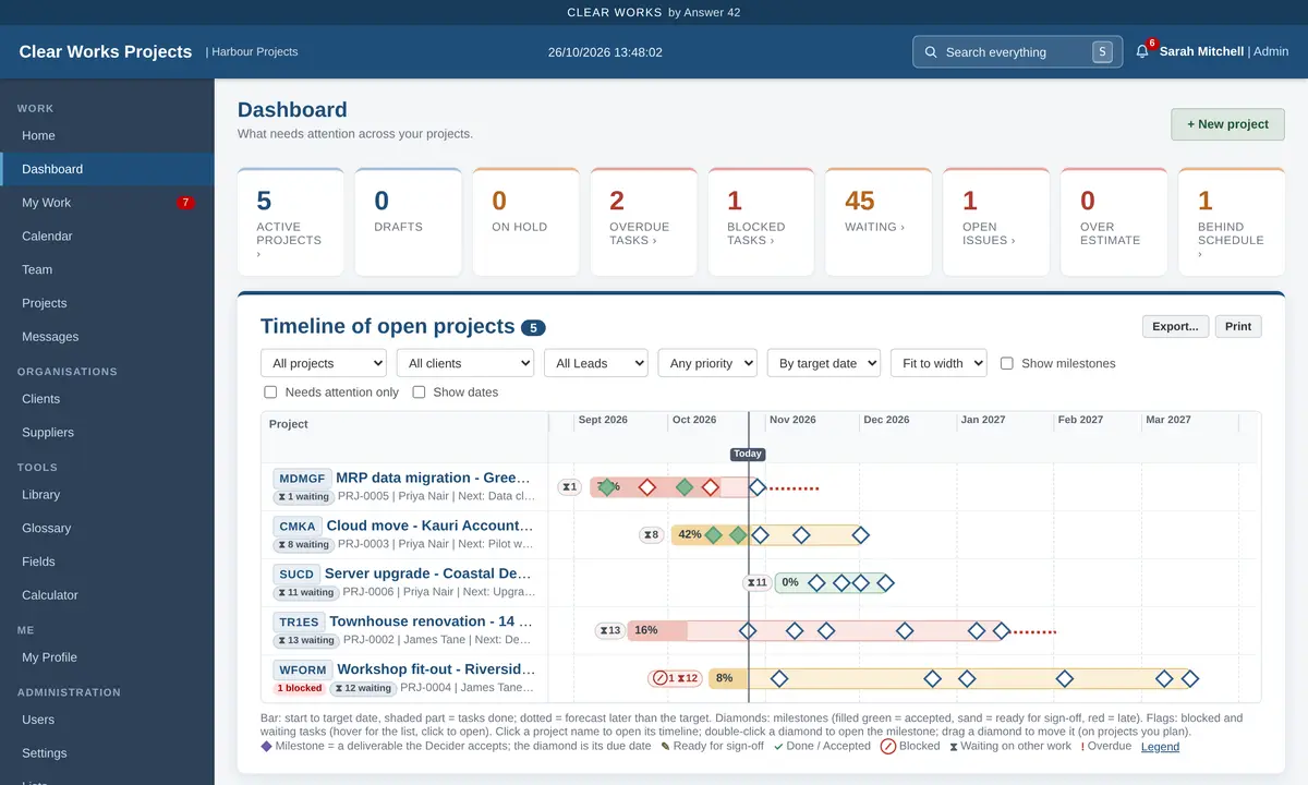 Clear Works dashboard: six active projects with health colours, overdue and blocked tasks, and a timeline of all projects